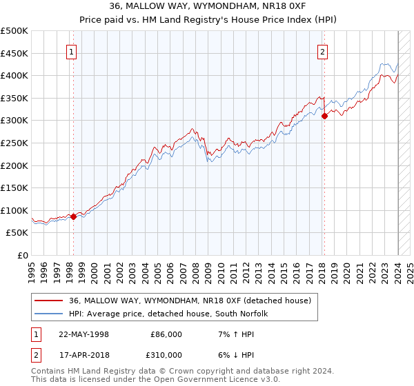 36, MALLOW WAY, WYMONDHAM, NR18 0XF: Price paid vs HM Land Registry's House Price Index