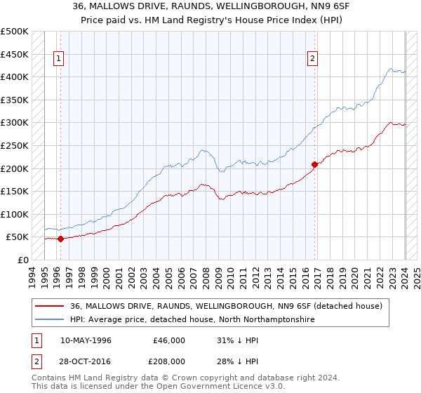 36, MALLOWS DRIVE, RAUNDS, WELLINGBOROUGH, NN9 6SF: Price paid vs HM Land Registry's House Price Index