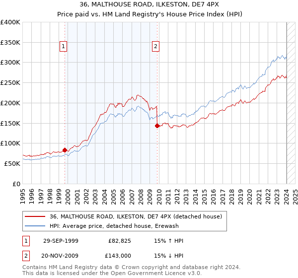 36, MALTHOUSE ROAD, ILKESTON, DE7 4PX: Price paid vs HM Land Registry's House Price Index