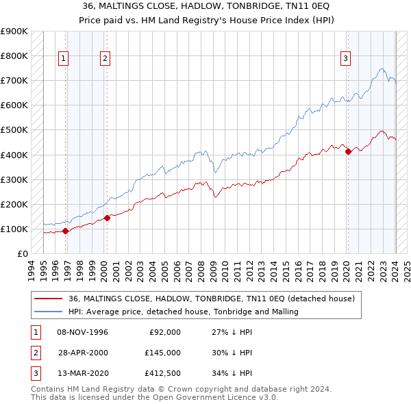 36, MALTINGS CLOSE, HADLOW, TONBRIDGE, TN11 0EQ: Price paid vs HM Land Registry's House Price Index