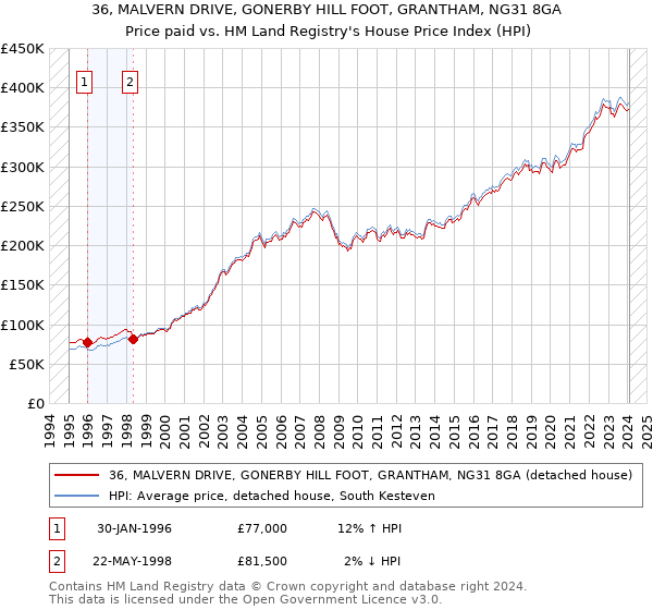 36, MALVERN DRIVE, GONERBY HILL FOOT, GRANTHAM, NG31 8GA: Price paid vs HM Land Registry's House Price Index