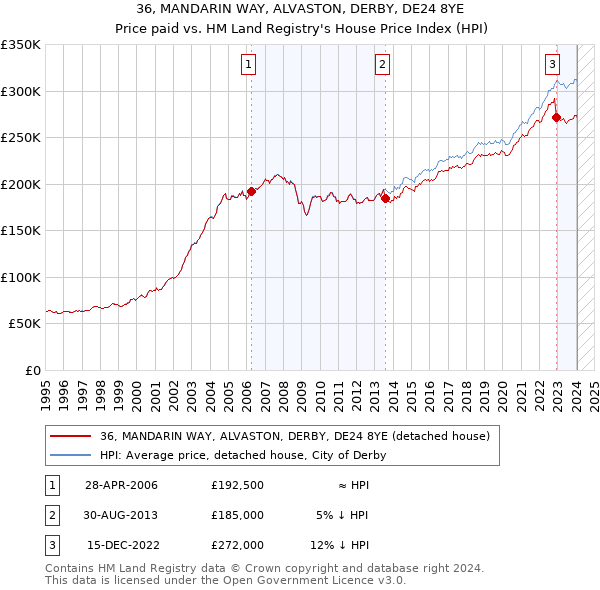 36, MANDARIN WAY, ALVASTON, DERBY, DE24 8YE: Price paid vs HM Land Registry's House Price Index