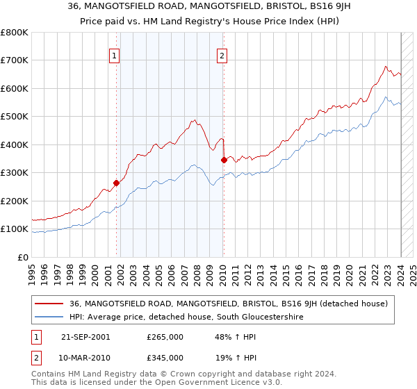 36, MANGOTSFIELD ROAD, MANGOTSFIELD, BRISTOL, BS16 9JH: Price paid vs HM Land Registry's House Price Index