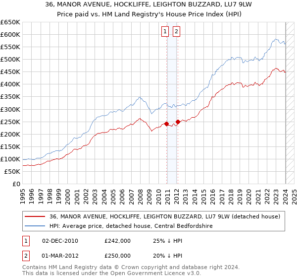 36, MANOR AVENUE, HOCKLIFFE, LEIGHTON BUZZARD, LU7 9LW: Price paid vs HM Land Registry's House Price Index