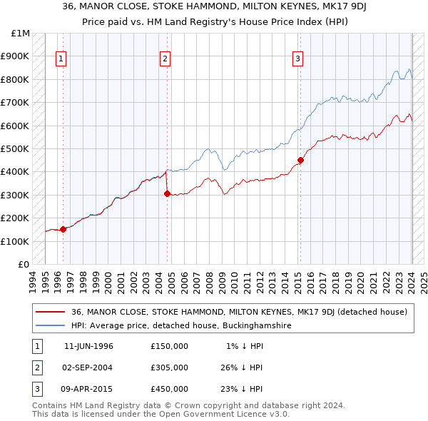 36, MANOR CLOSE, STOKE HAMMOND, MILTON KEYNES, MK17 9DJ: Price paid vs HM Land Registry's House Price Index