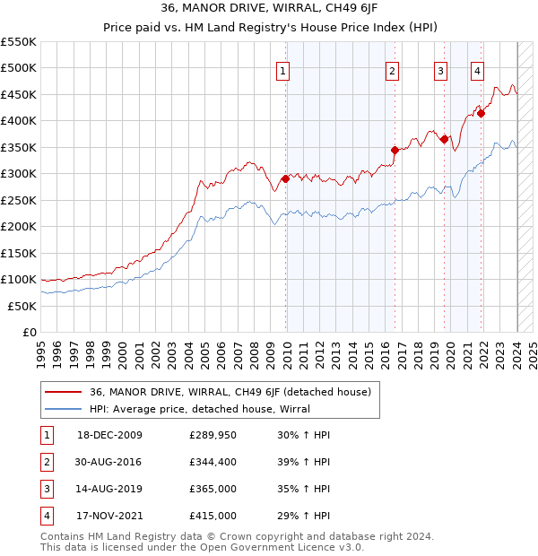 36, MANOR DRIVE, WIRRAL, CH49 6JF: Price paid vs HM Land Registry's House Price Index