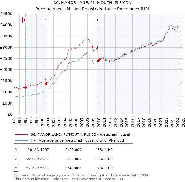 36, MANOR LANE, PLYMOUTH, PL3 6DN: Price paid vs HM Land Registry's House Price Index