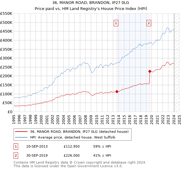 36, MANOR ROAD, BRANDON, IP27 0LG: Price paid vs HM Land Registry's House Price Index