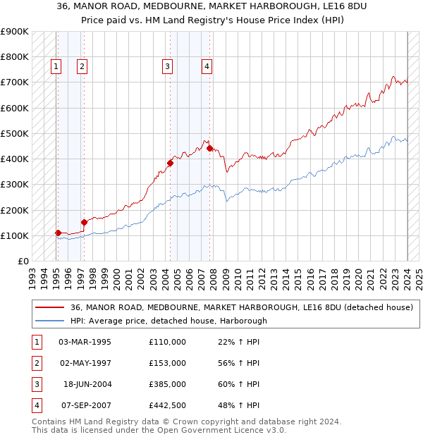 36, MANOR ROAD, MEDBOURNE, MARKET HARBOROUGH, LE16 8DU: Price paid vs HM Land Registry's House Price Index