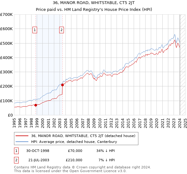 36, MANOR ROAD, WHITSTABLE, CT5 2JT: Price paid vs HM Land Registry's House Price Index