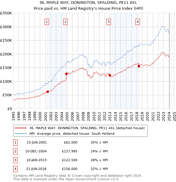 36, MAPLE WAY, DONINGTON, SPALDING, PE11 4XL: Price paid vs HM Land Registry's House Price Index