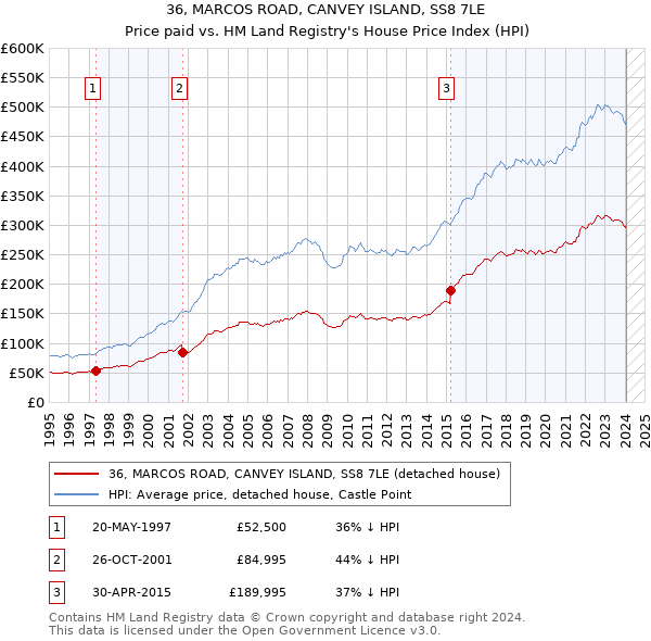 36, MARCOS ROAD, CANVEY ISLAND, SS8 7LE: Price paid vs HM Land Registry's House Price Index