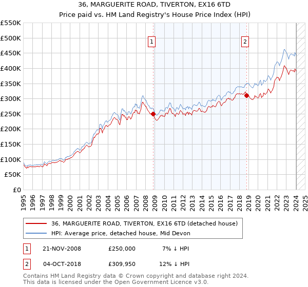 36, MARGUERITE ROAD, TIVERTON, EX16 6TD: Price paid vs HM Land Registry's House Price Index