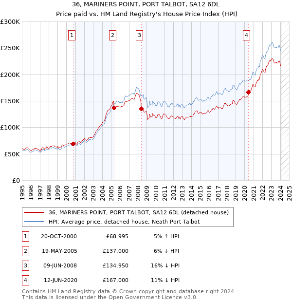 36, MARINERS POINT, PORT TALBOT, SA12 6DL: Price paid vs HM Land Registry's House Price Index