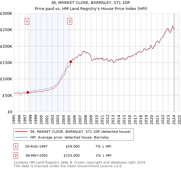 36, MARKET CLOSE, BARNSLEY, S71 1DP: Price paid vs HM Land Registry's House Price Index