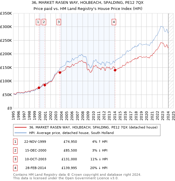 36, MARKET RASEN WAY, HOLBEACH, SPALDING, PE12 7QX: Price paid vs HM Land Registry's House Price Index