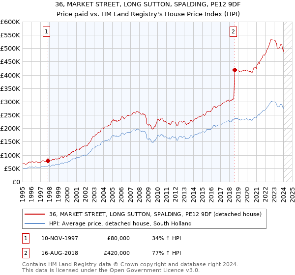 36, MARKET STREET, LONG SUTTON, SPALDING, PE12 9DF: Price paid vs HM Land Registry's House Price Index
