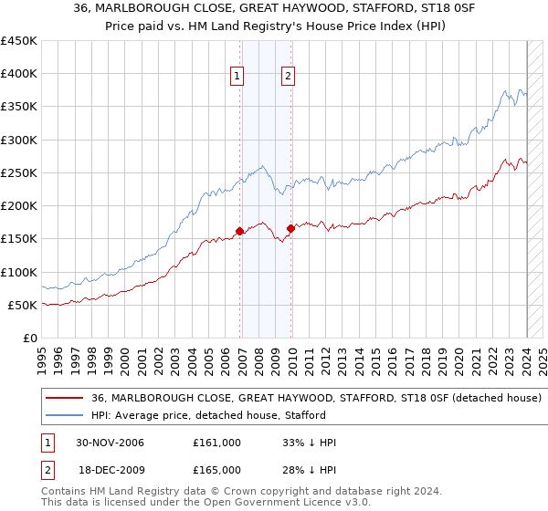 36, MARLBOROUGH CLOSE, GREAT HAYWOOD, STAFFORD, ST18 0SF: Price paid vs HM Land Registry's House Price Index