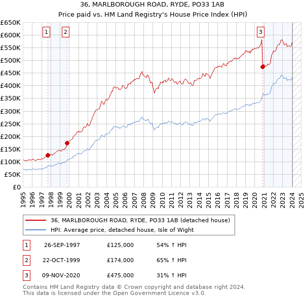 36, MARLBOROUGH ROAD, RYDE, PO33 1AB: Price paid vs HM Land Registry's House Price Index