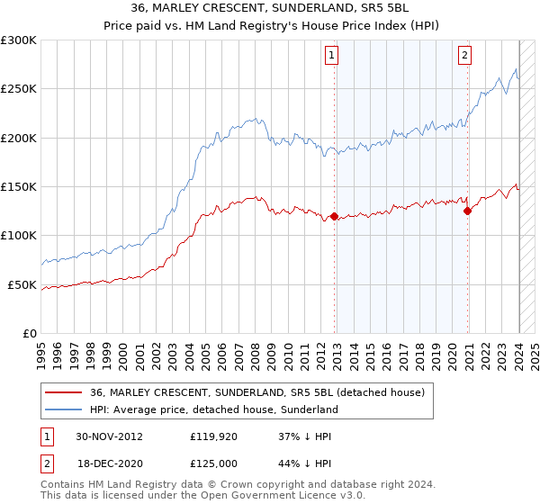36, MARLEY CRESCENT, SUNDERLAND, SR5 5BL: Price paid vs HM Land Registry's House Price Index