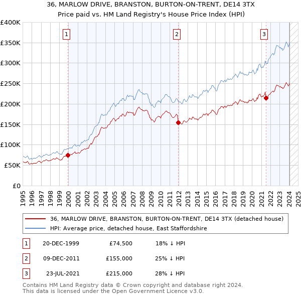 36, MARLOW DRIVE, BRANSTON, BURTON-ON-TRENT, DE14 3TX: Price paid vs HM Land Registry's House Price Index