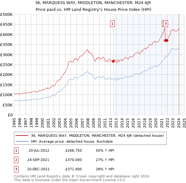 36, MARQUESS WAY, MIDDLETON, MANCHESTER, M24 4JR: Price paid vs HM Land Registry's House Price Index