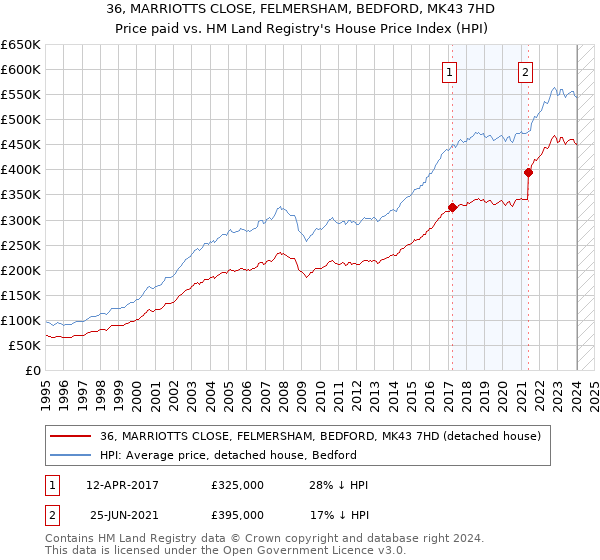 36, MARRIOTTS CLOSE, FELMERSHAM, BEDFORD, MK43 7HD: Price paid vs HM Land Registry's House Price Index