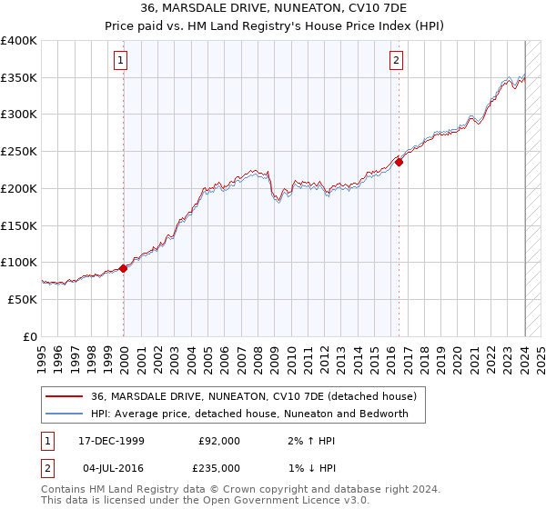 36, MARSDALE DRIVE, NUNEATON, CV10 7DE: Price paid vs HM Land Registry's House Price Index