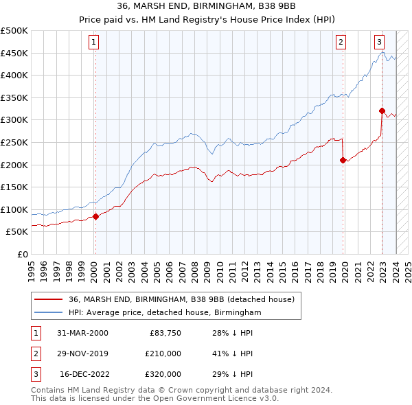 36, MARSH END, BIRMINGHAM, B38 9BB: Price paid vs HM Land Registry's House Price Index