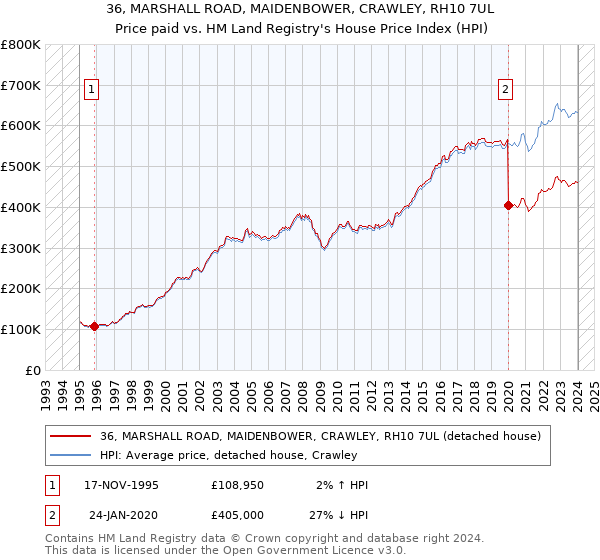 36, MARSHALL ROAD, MAIDENBOWER, CRAWLEY, RH10 7UL: Price paid vs HM Land Registry's House Price Index