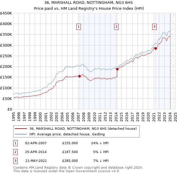 36, MARSHALL ROAD, NOTTINGHAM, NG3 6HS: Price paid vs HM Land Registry's House Price Index