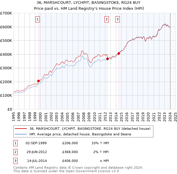 36, MARSHCOURT, LYCHPIT, BASINGSTOKE, RG24 8UY: Price paid vs HM Land Registry's House Price Index