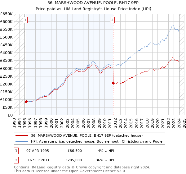 36, MARSHWOOD AVENUE, POOLE, BH17 9EP: Price paid vs HM Land Registry's House Price Index