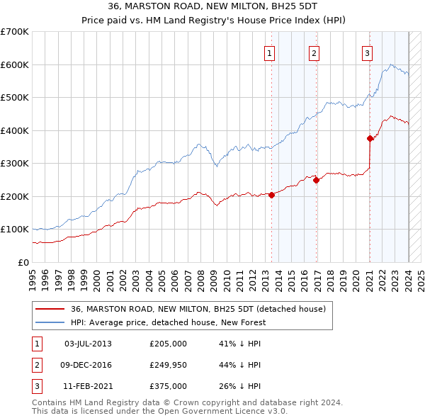 36, MARSTON ROAD, NEW MILTON, BH25 5DT: Price paid vs HM Land Registry's House Price Index