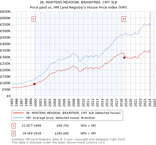 36, MARTENS MEADOW, BRAINTREE, CM7 3LB: Price paid vs HM Land Registry's House Price Index
