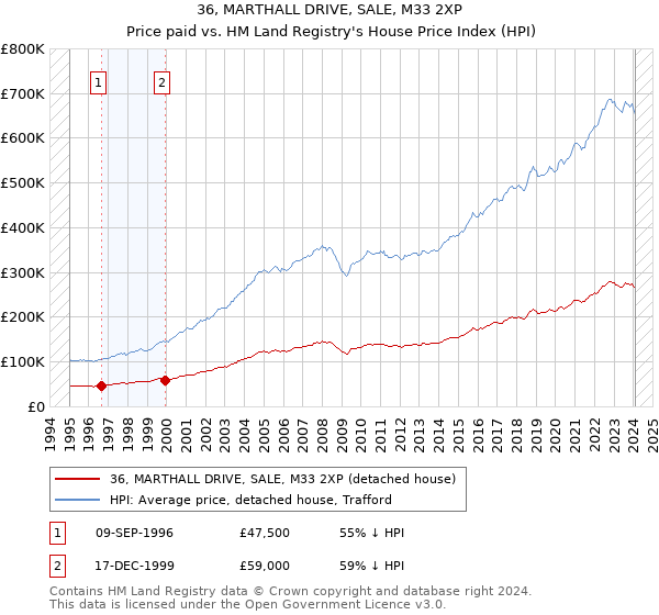 36, MARTHALL DRIVE, SALE, M33 2XP: Price paid vs HM Land Registry's House Price Index