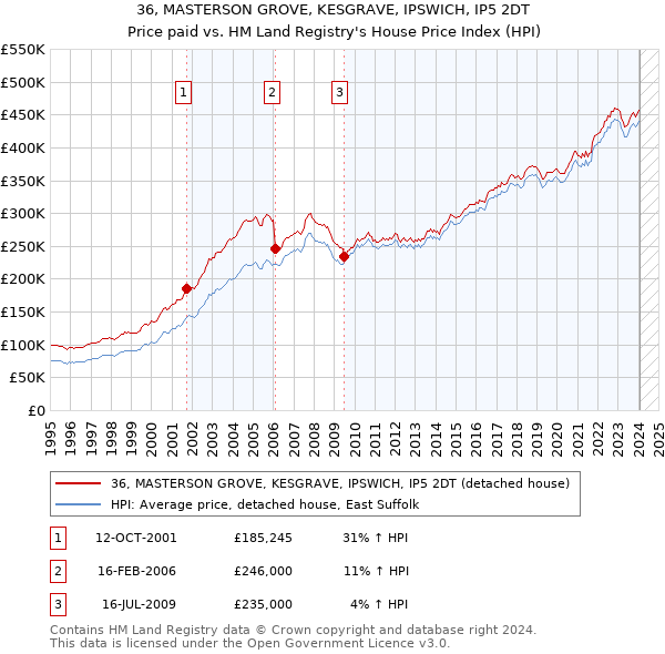 36, MASTERSON GROVE, KESGRAVE, IPSWICH, IP5 2DT: Price paid vs HM Land Registry's House Price Index