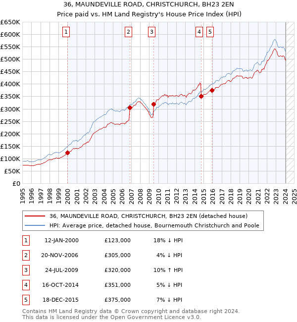 36, MAUNDEVILLE ROAD, CHRISTCHURCH, BH23 2EN: Price paid vs HM Land Registry's House Price Index