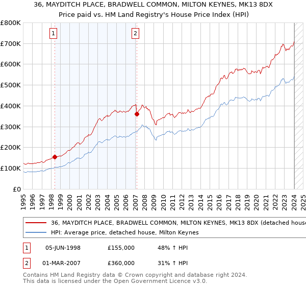 36, MAYDITCH PLACE, BRADWELL COMMON, MILTON KEYNES, MK13 8DX: Price paid vs HM Land Registry's House Price Index