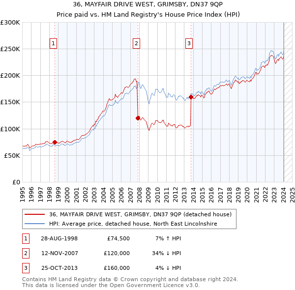 36, MAYFAIR DRIVE WEST, GRIMSBY, DN37 9QP: Price paid vs HM Land Registry's House Price Index