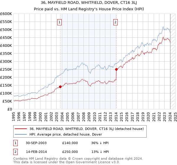 36, MAYFIELD ROAD, WHITFIELD, DOVER, CT16 3LJ: Price paid vs HM Land Registry's House Price Index
