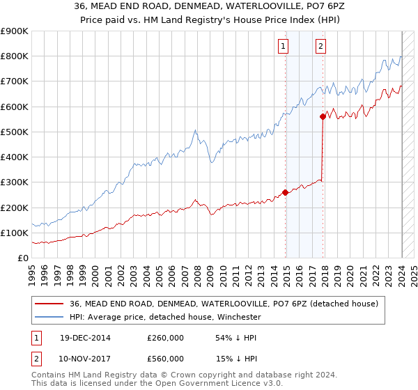 36, MEAD END ROAD, DENMEAD, WATERLOOVILLE, PO7 6PZ: Price paid vs HM Land Registry's House Price Index