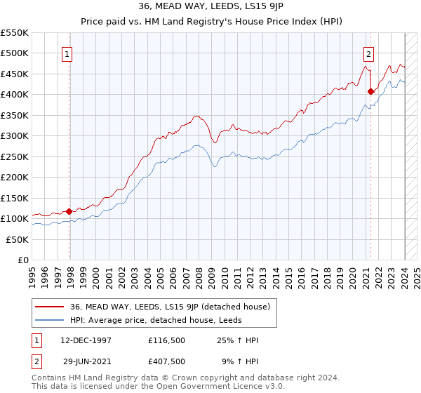 36, MEAD WAY, LEEDS, LS15 9JP: Price paid vs HM Land Registry's House Price Index