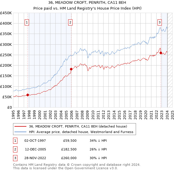 36, MEADOW CROFT, PENRITH, CA11 8EH: Price paid vs HM Land Registry's House Price Index
