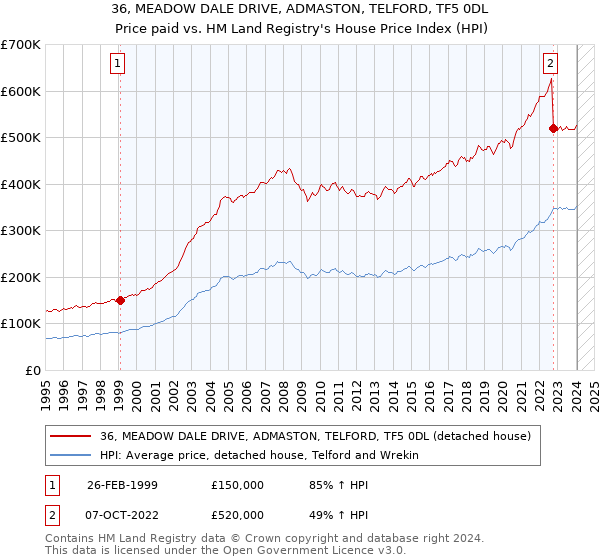 36, MEADOW DALE DRIVE, ADMASTON, TELFORD, TF5 0DL: Price paid vs HM Land Registry's House Price Index