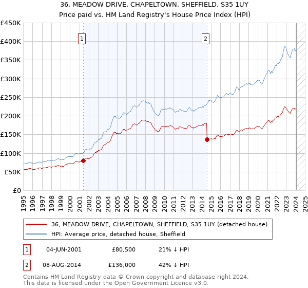 36, MEADOW DRIVE, CHAPELTOWN, SHEFFIELD, S35 1UY: Price paid vs HM Land Registry's House Price Index