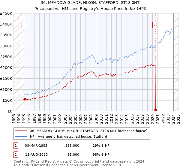 36, MEADOW GLADE, HIXON, STAFFORD, ST18 0NT: Price paid vs HM Land Registry's House Price Index