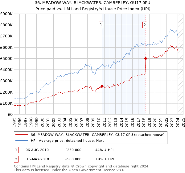 36, MEADOW WAY, BLACKWATER, CAMBERLEY, GU17 0PU: Price paid vs HM Land Registry's House Price Index