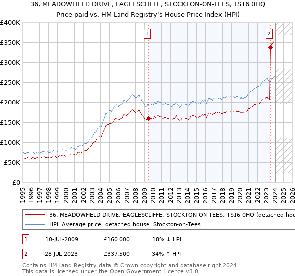 36, MEADOWFIELD DRIVE, EAGLESCLIFFE, STOCKTON-ON-TEES, TS16 0HQ: Price paid vs HM Land Registry's House Price Index