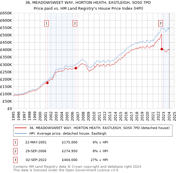 36, MEADOWSWEET WAY, HORTON HEATH, EASTLEIGH, SO50 7PD: Price paid vs HM Land Registry's House Price Index